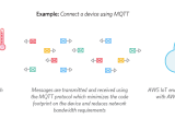 Aws Iot Innovation Essence